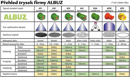 Přehled trysek firmy ALBUZ
